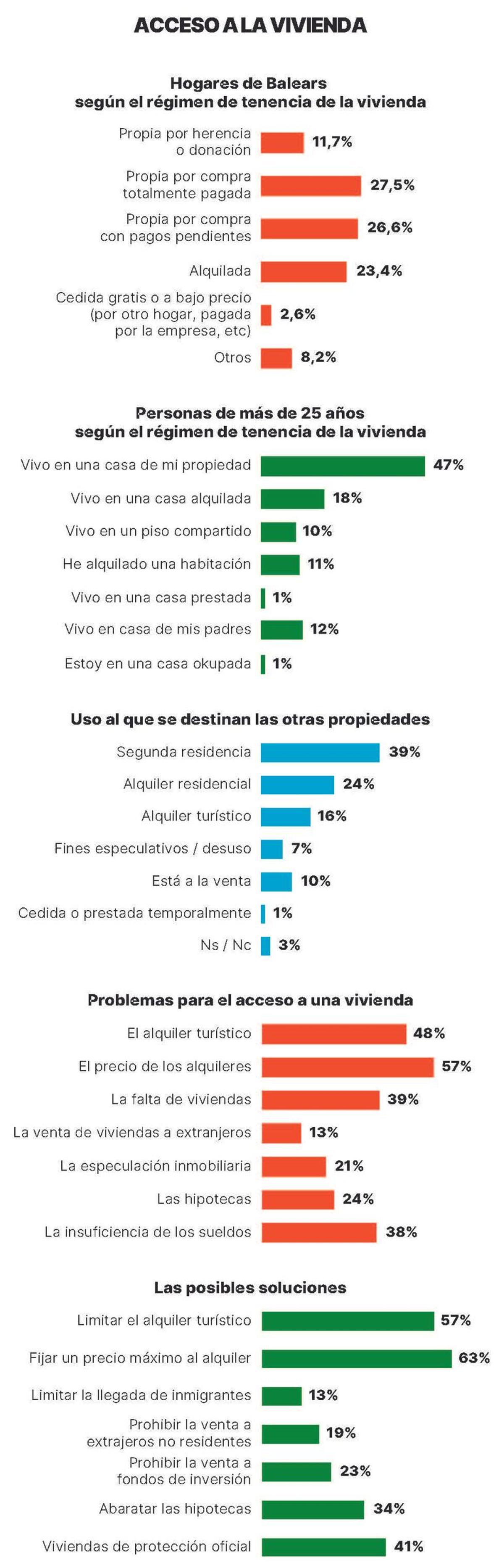 Acceso a la vivienda