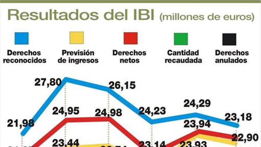 El ejercicio de 2018 se cerró con 2,7 millones de IBI pendiente de cobro