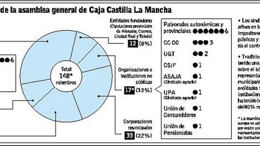 CCM, pendiente del PP y del quórum