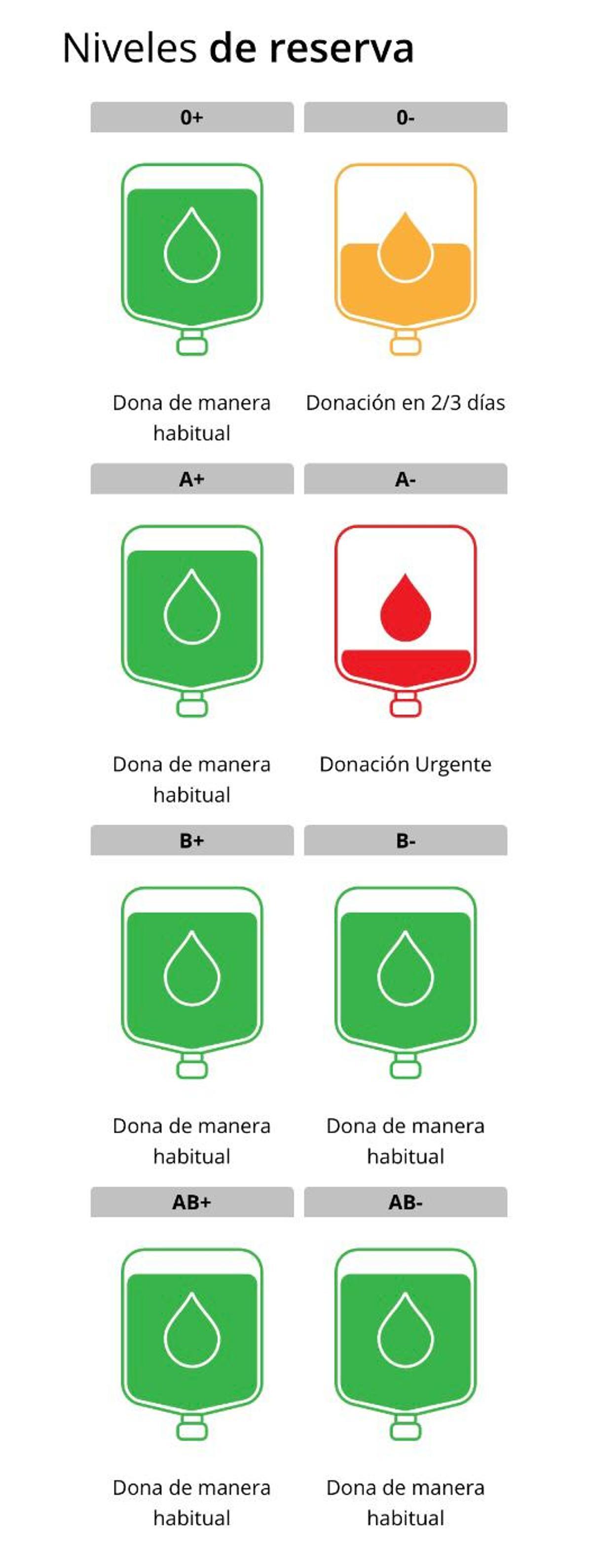Estado actual de las reservas de sangre