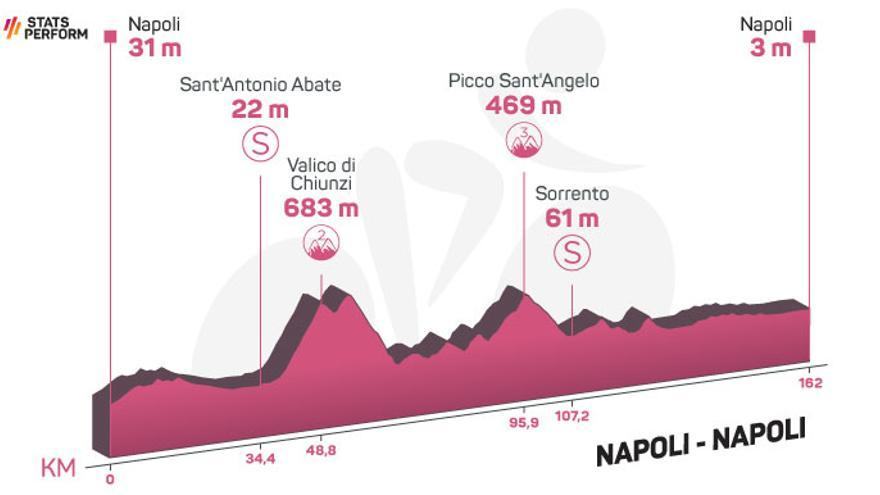Perfil de la etapa de hoy del Giro de Italia 2023: Nápoles - Nápoles -  Levante-EMV