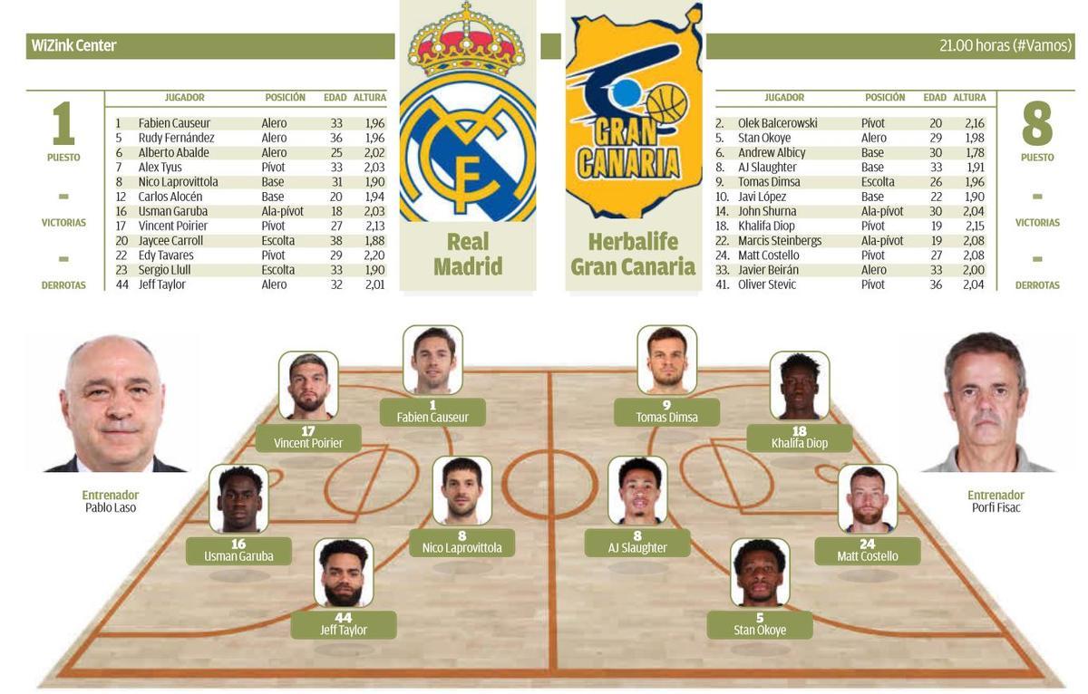 Infografia del Real Madrid - Herbalife Gran Canaria