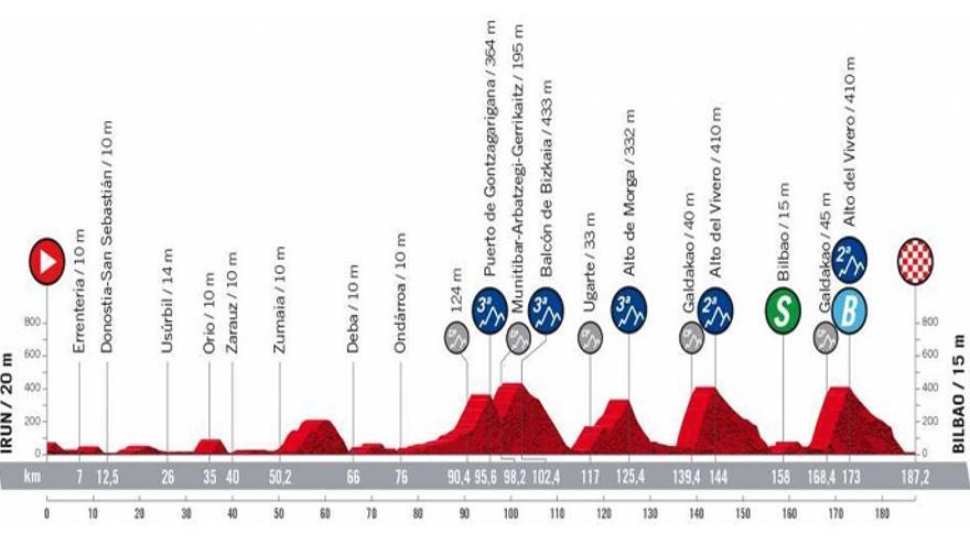 Perfil de la etapa 5 de la Vuelta a España 2022.