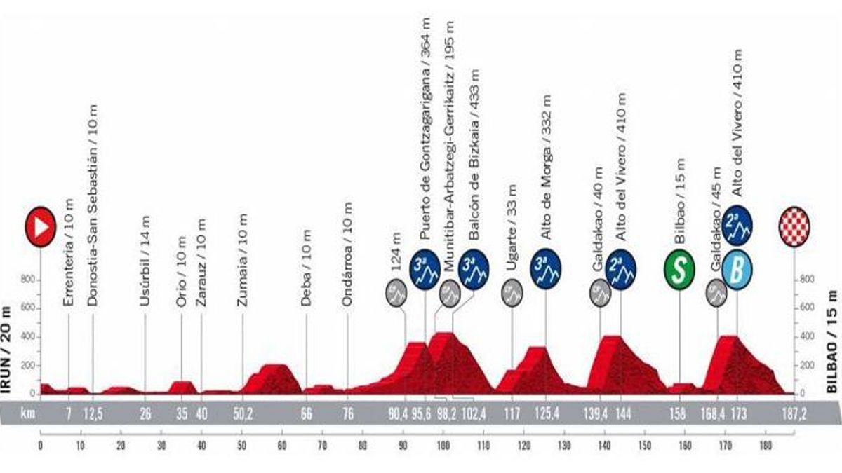 Perfil de la etapa 5 de la Vuelta a España 2022.