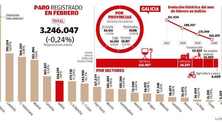 La reactivación del sector servicios saca a 1.500 gallegos de las listas del paro en febrero