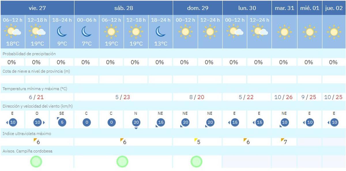 Previsión del tiempo el Viernes de Dolores.