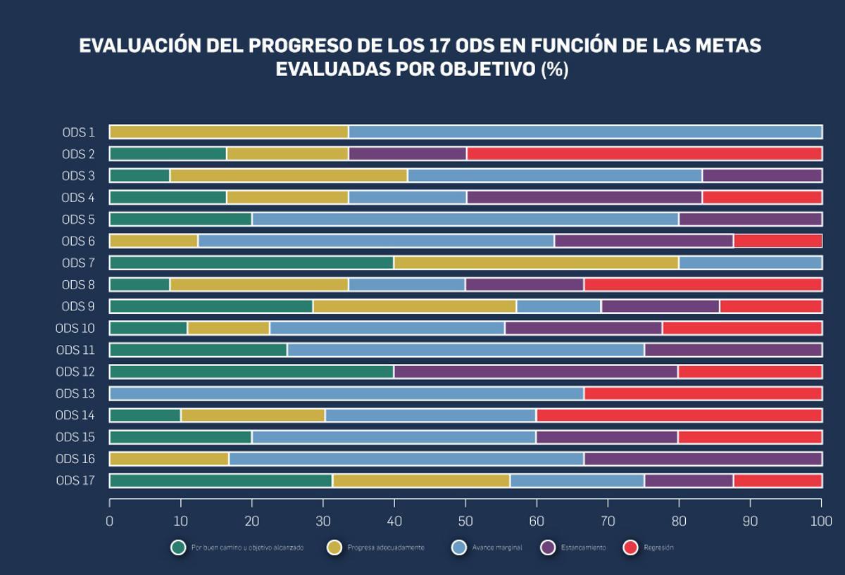 Cumplimiento de los Objetivos de Desarrollo Sostenible (ODS), a fecha del 2024.
