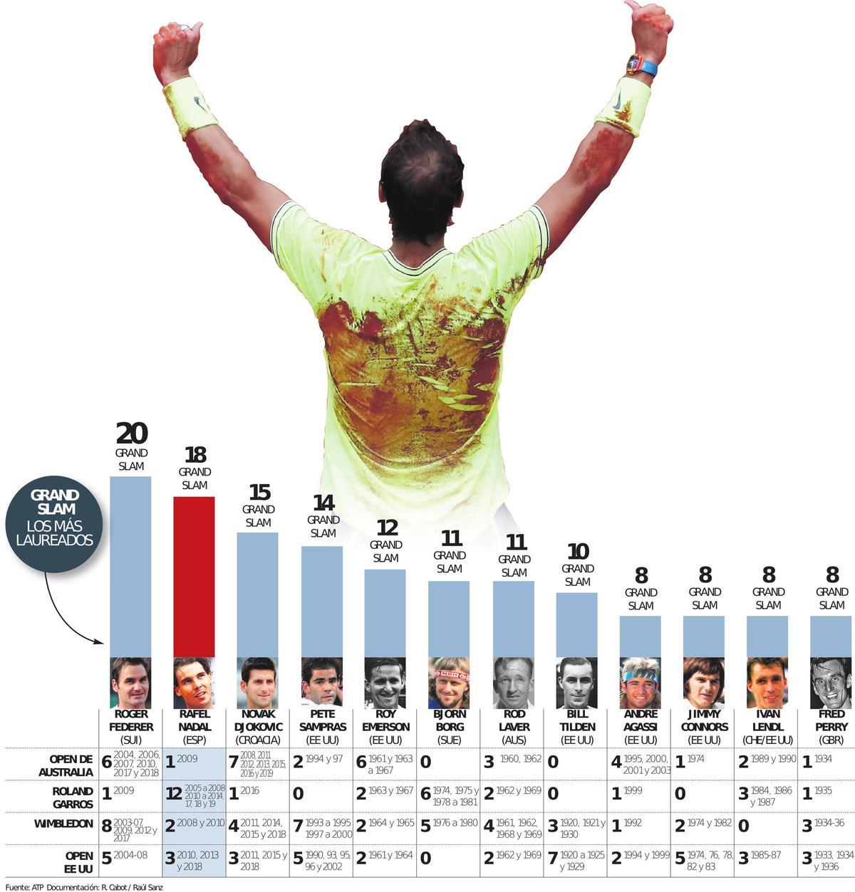 Los tenistas que más Grand Slam han ganado hasta 2019.