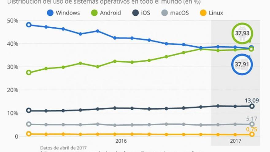 Android supera por primera vez a Windows en número de accesos a internet