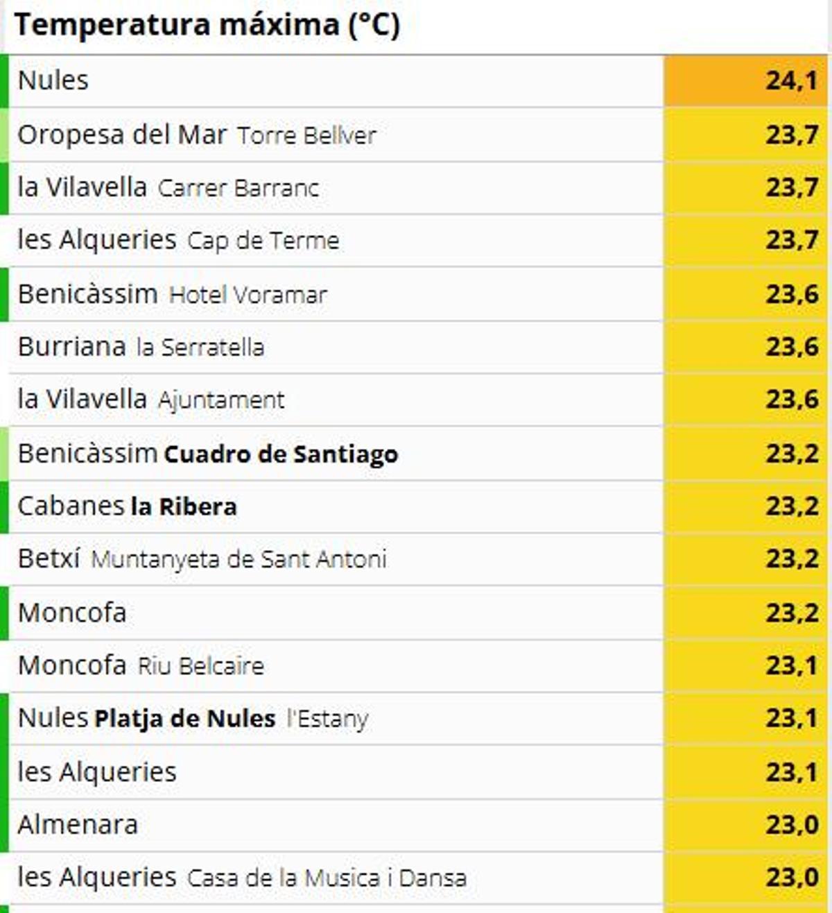 Temperatura máxima en la madrugada el 11 de febrero