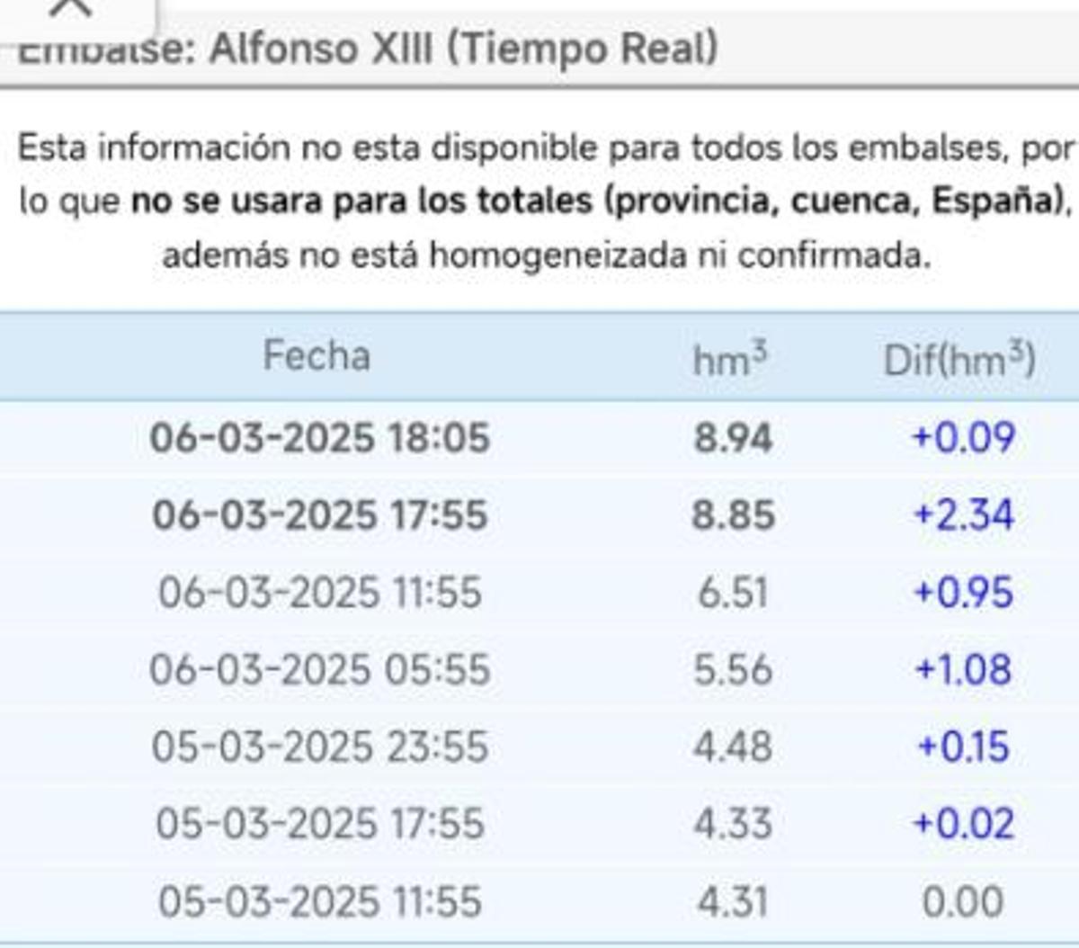Evolución del agua embalsada en el embalse de Alfonso XIII en los últimos días