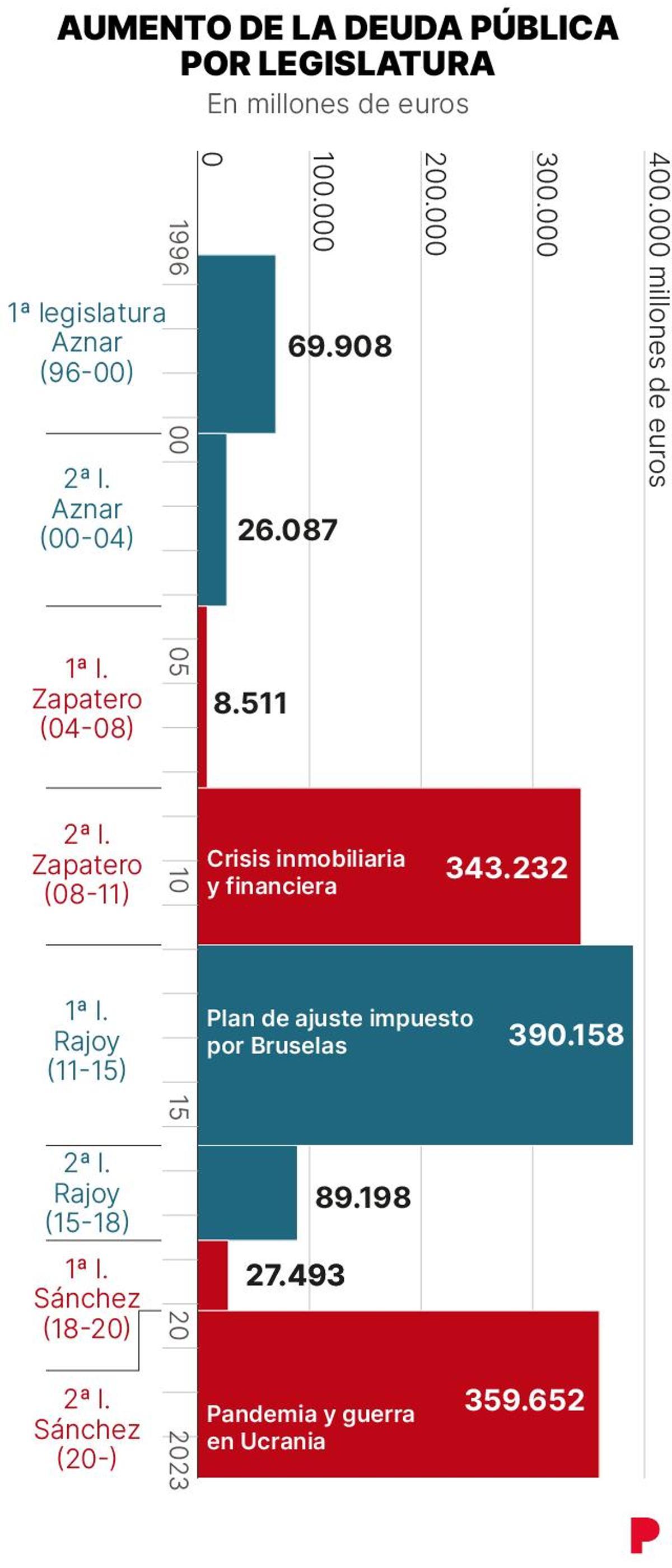 Aumento de la deuda pública por legislatura.