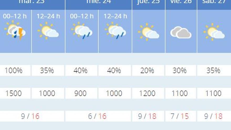 El tiempo en Valencia para esta semana