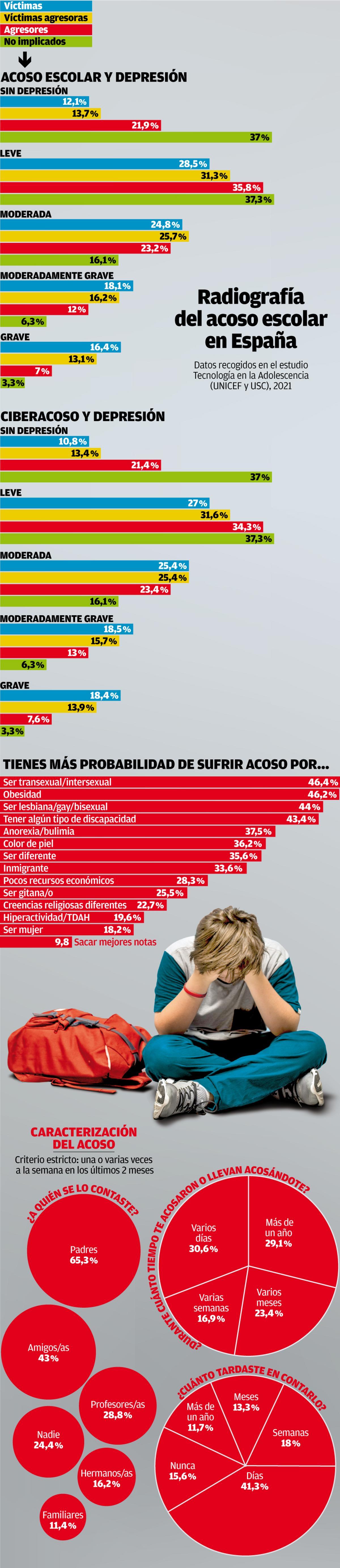 Radiografía del acoso escolar en España
