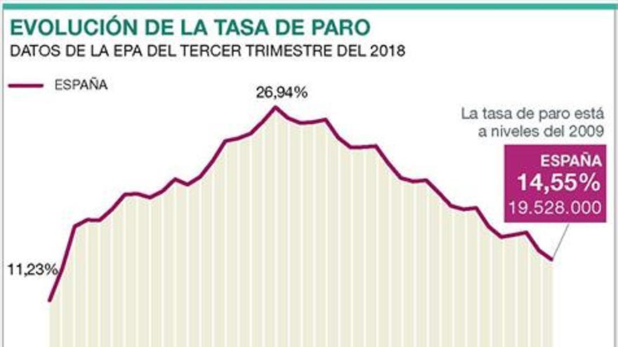 Baja el ritmo de creación de empleo en España