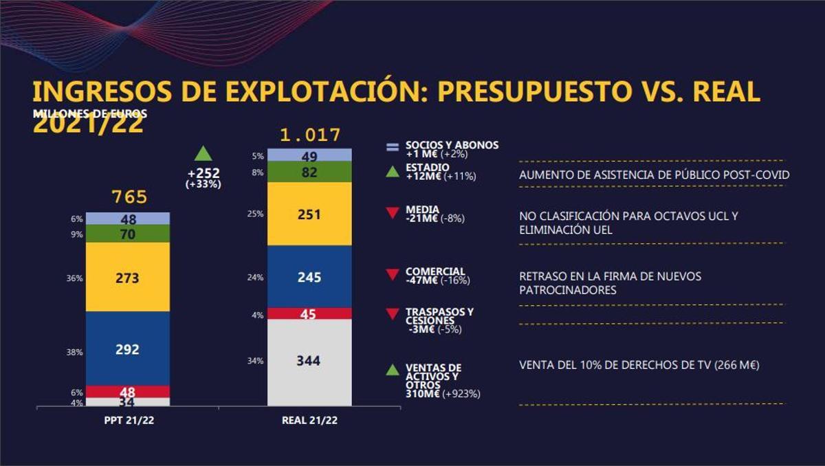 Ingresos de explotación: Presupuesto vs. Real 2021/22