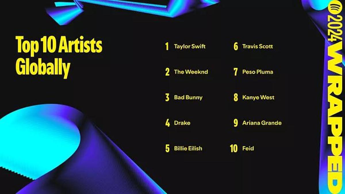Travis Scott en el top 6 de artistas más escuchados de Spotify en 2024