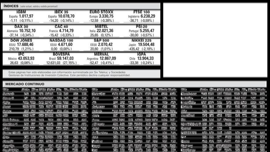 El Ibex salva los 10.000 puntos