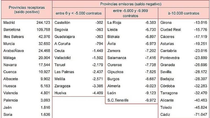 Cáceres pierde 17.119 trabajadores que logran contrato en otros destinos
