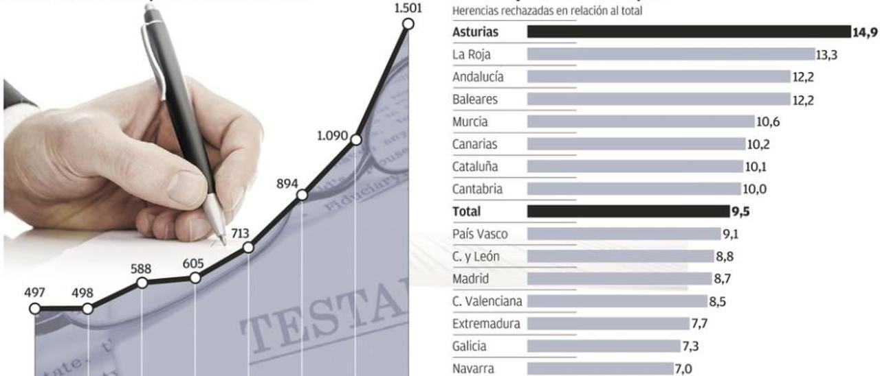 Asturias es la región donde más herencias se rechazan, casi una de cada seis