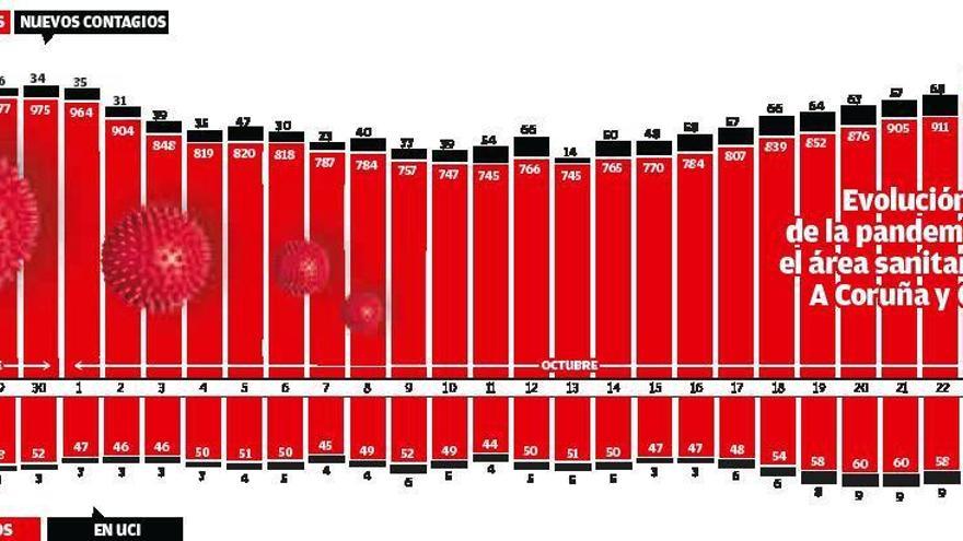 A Coruña y Cambre entran en el mayor nivel de alerta y aumenta la presión hospitalaria