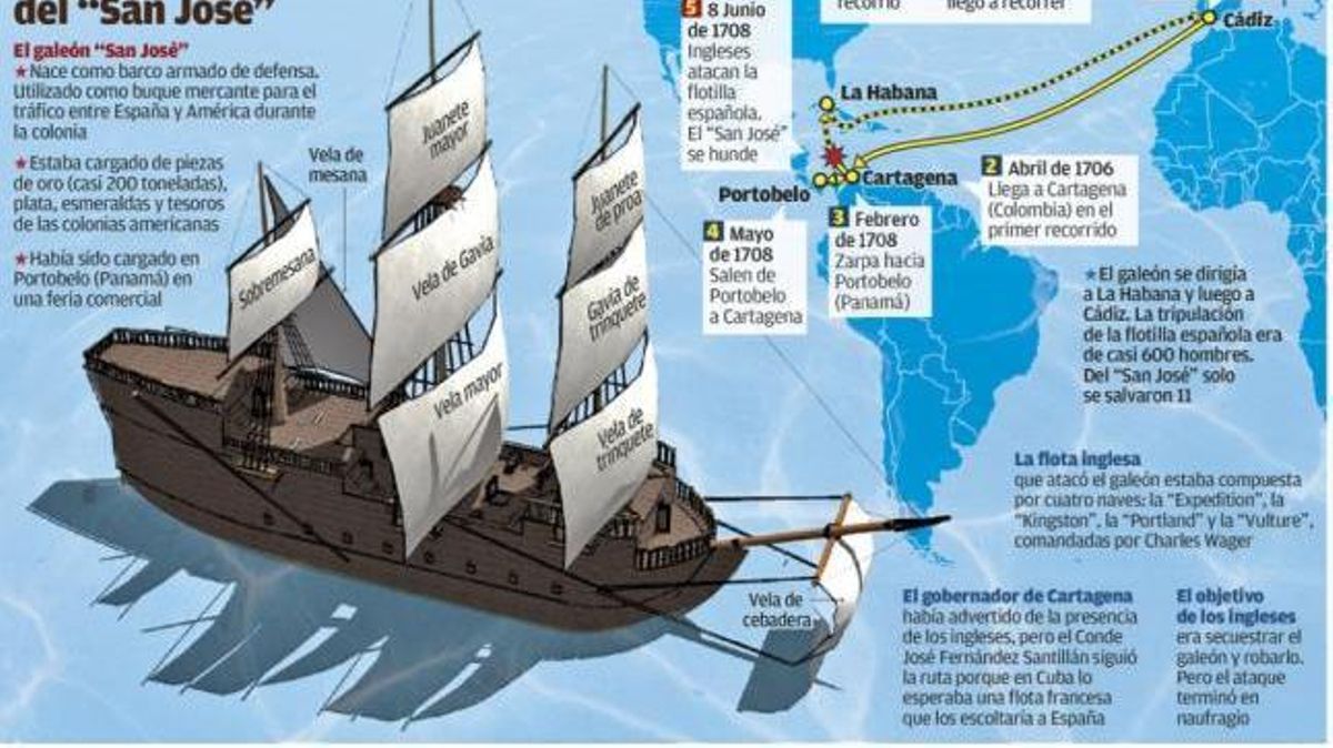 El oro que no se hundió con el "San José" llegó a Galicia
