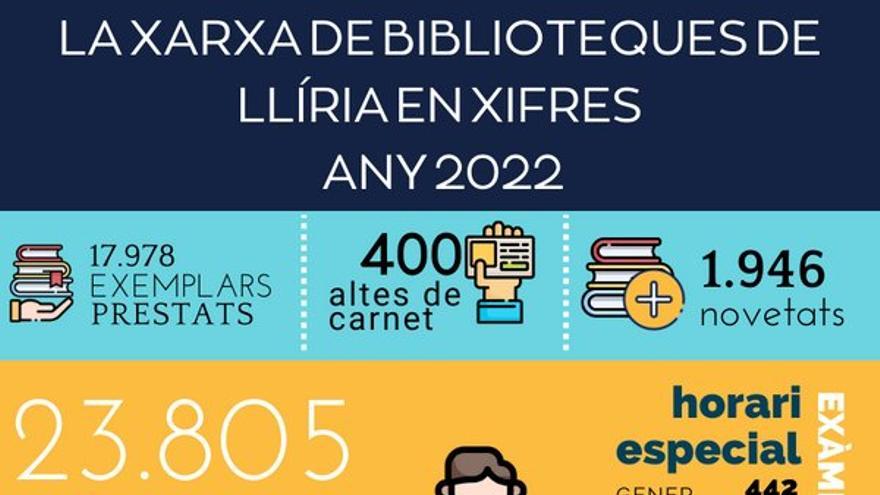 La Red de Bibliotecas de Llíria recibe cerca de 24 mil personas usuarias en 2022