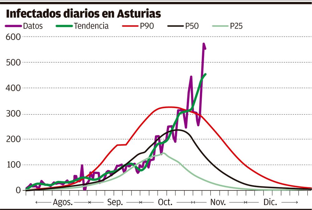 El coronavirus sobrepasa los 500 casos diarios en Asturias