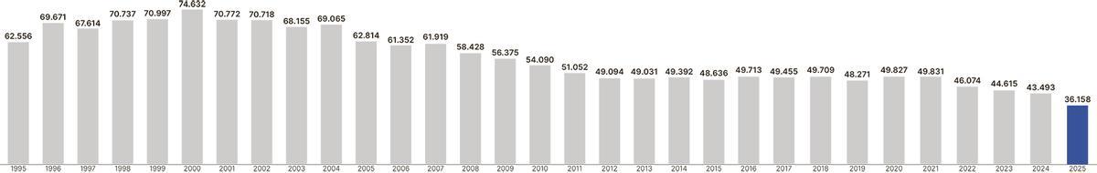 Evolució en tones dels residus portats a l'abocador de Bufalvent des del 1995