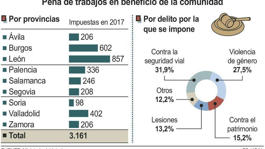 206 condenados realizaron trabajos comunitarios en 2017