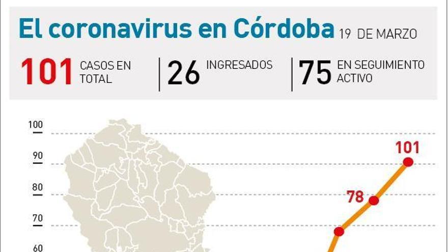 Coronavirus en Córdoba: los contagios superan la barrera del centenar