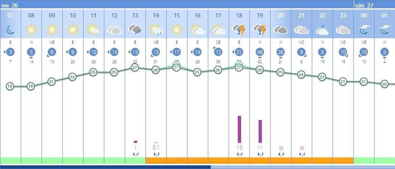 El tiempo en Requena hoy: la previsión de la Aemet por horas, que indica fuertes lluvias esta tarde.