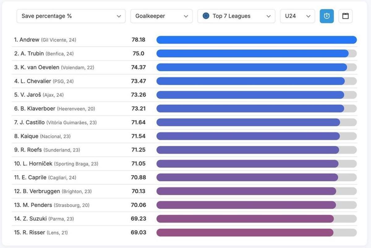 Datos del procentaje de paradas de los porteros sub 24 en Europa