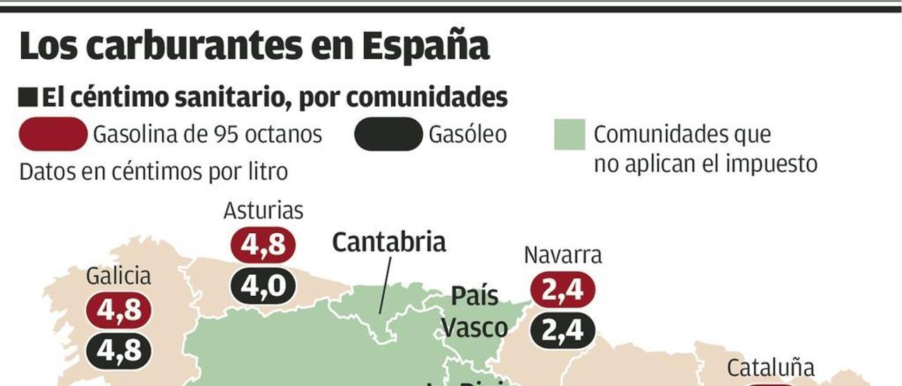 León, sin &quot;céntimo sanitario&quot;, dispara sus ventas de gasóleo con repostajes de Asturias