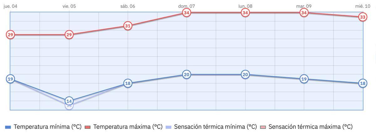 La Aemet espera que los termómetros oscilen entre los 14 grados de temperatura mínima y los 29 grados de temperatura máxima
