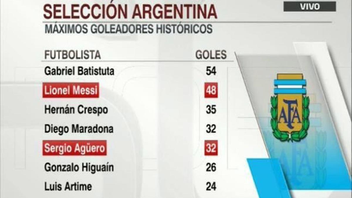 Messi es el segundo máximo goleador de la historia de la selección argentina