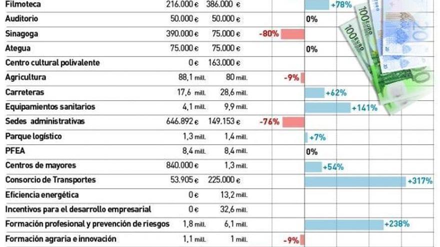 Los Presupuestos de la Junta destinan 192 millones a inversiones para Córdoba