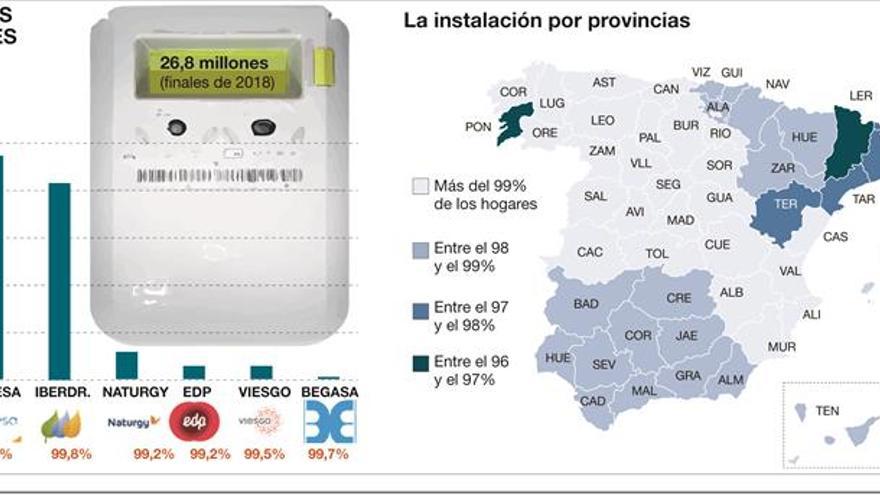 El 99,14% de los contadores de luz en España son ya digitales