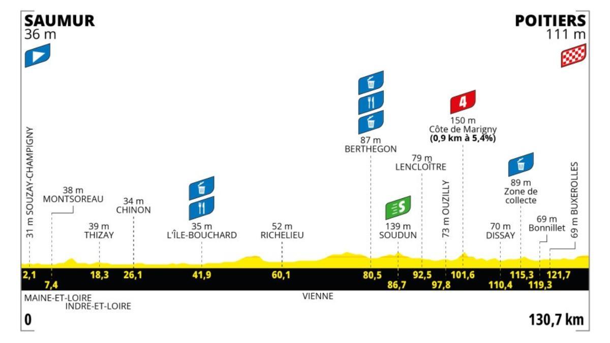 Este es el perfil de la etapa 4 del Tour de Francia Femenino 2025: hora, recorrido y dónde ver gratis por TV y online