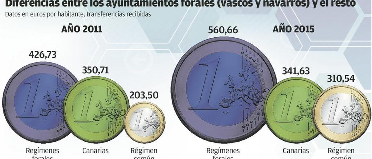 Recargos en el IRPF, nueva propuesta para reforzar la financiación de los municipios