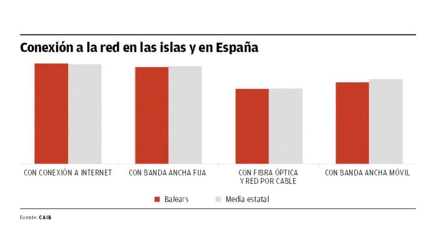 Conexión a la red en las islas y en España