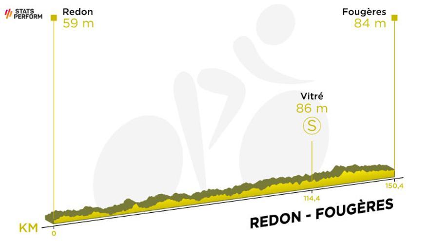 Etapa 4: Redon-Fougères (150 km)