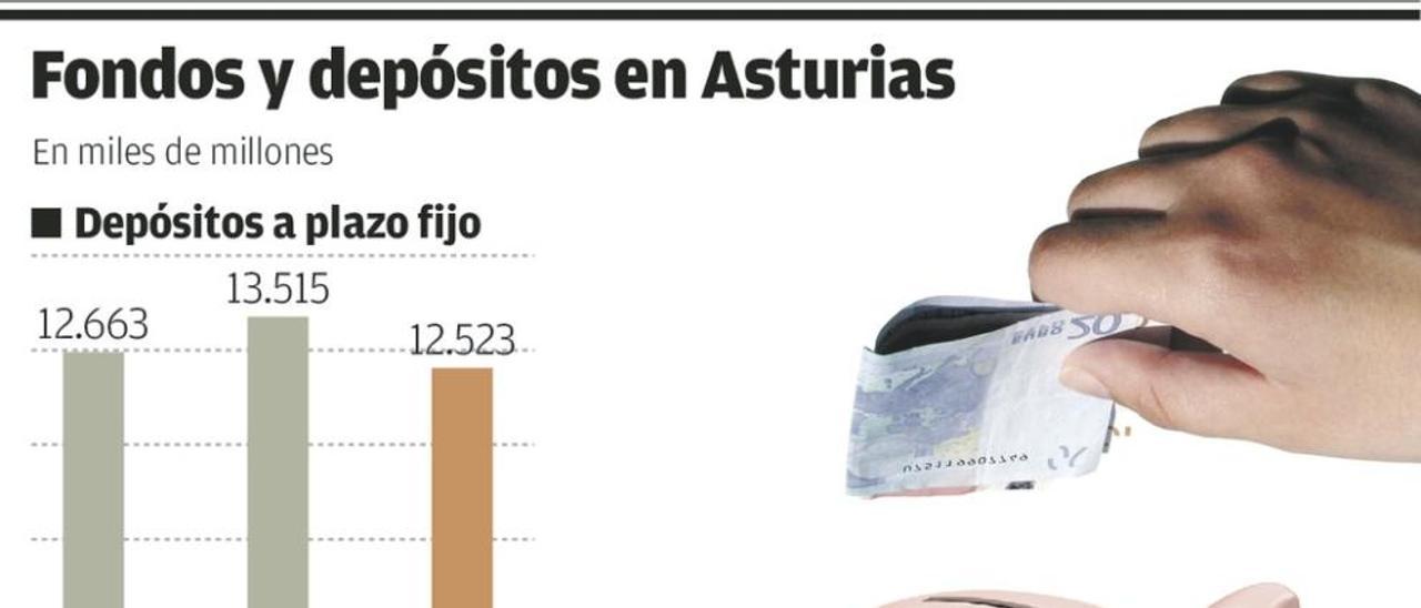 Asturias encabeza el auge de los fondos de inversión ante los raquíticos intereses bancarios