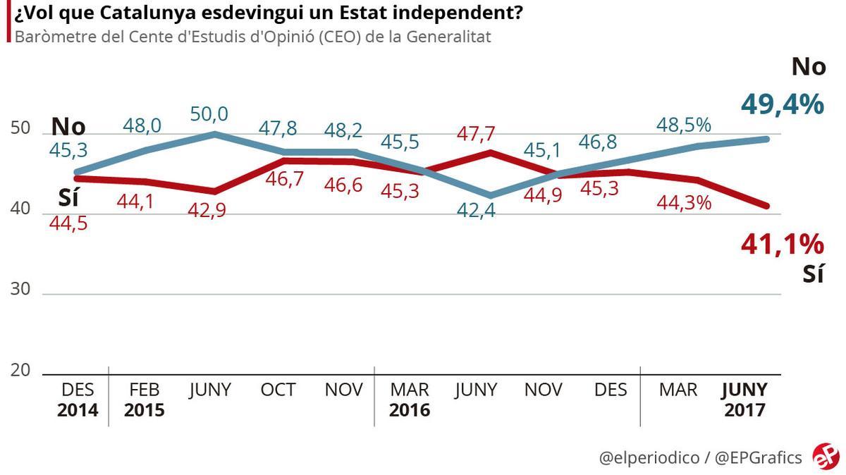 Enquesta del Centre dEstudis dOpinió