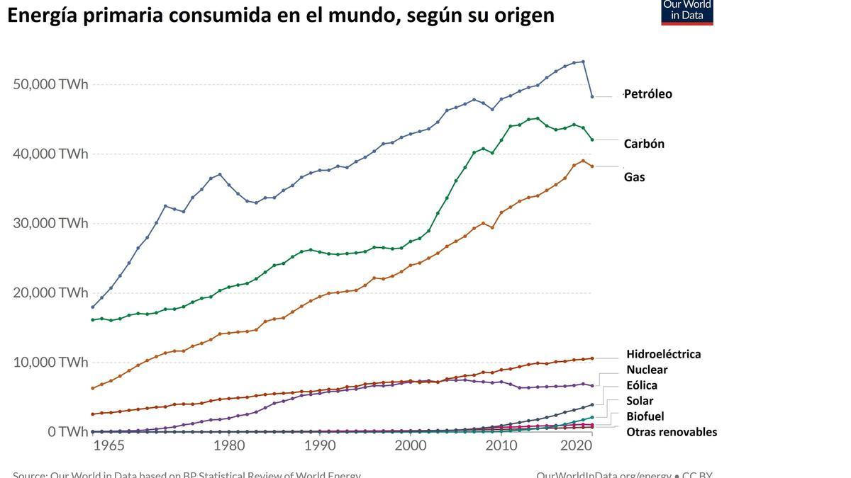 Tipos de energía