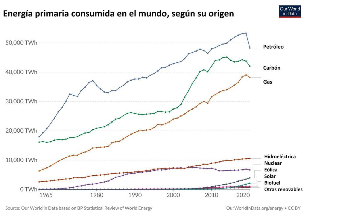 Tipos de energía