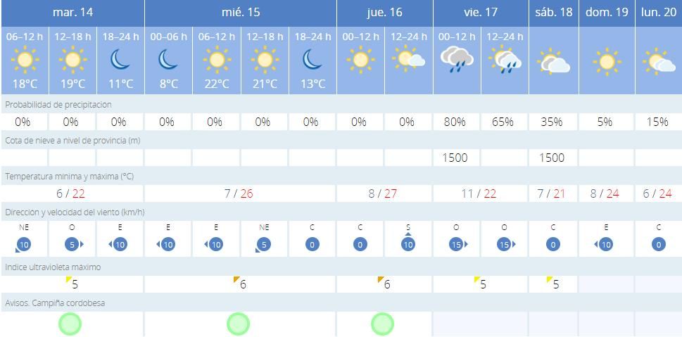 Predicción de la Aemet hasta le domingo para Córdoba.