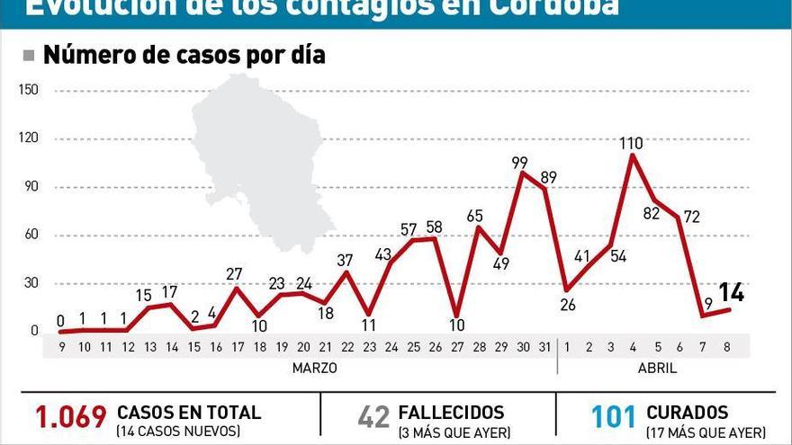 Coronavirus en Córdoba: tres nuevos fallecidos y la cifra de contagios se eleva a 1.069