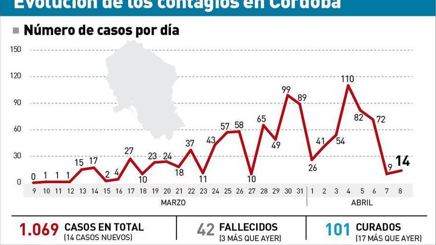 Coronavirus en Córdoba: tres nuevos fallecidos y la cifra de contagios ...