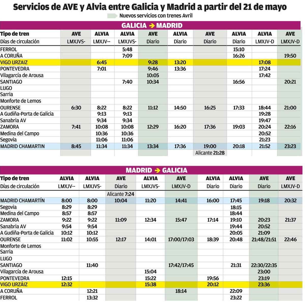 Servicios de AVE y Alvia entre Galicia y Madrid a partir del 21 de mayo.